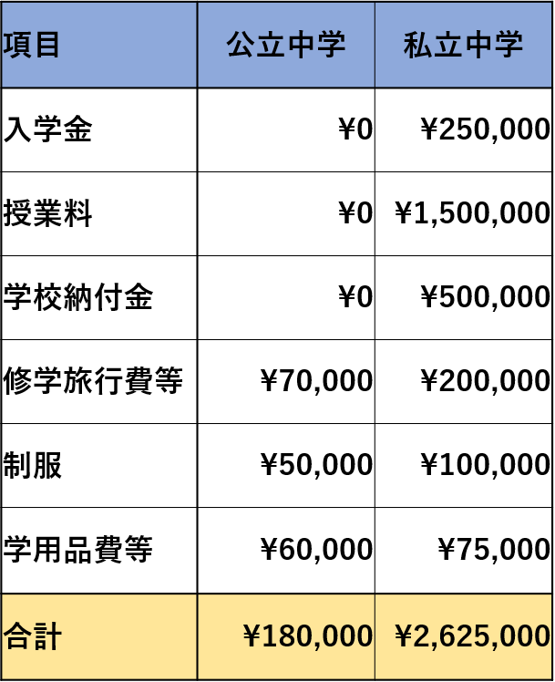 公立中学と私立中学の学費