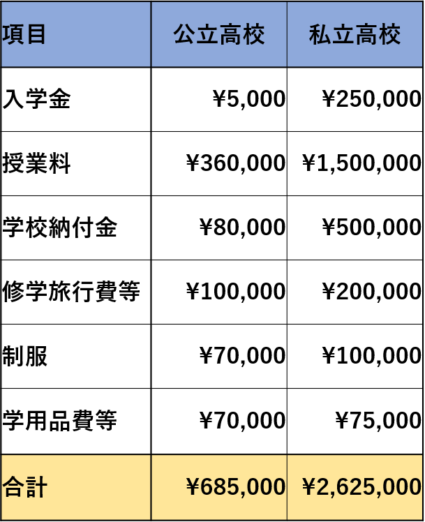 公立高校と私立高校の学費