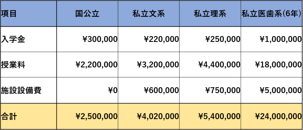 大学の学費