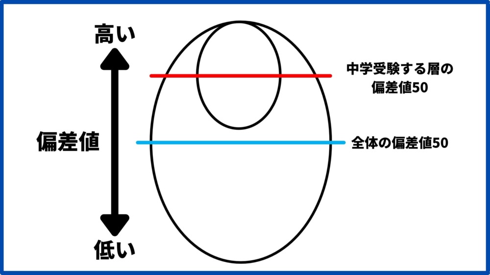 メリット①全体で見ると上位層でいられる