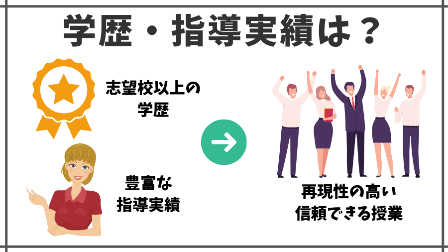 ①学歴・指導実績が高い