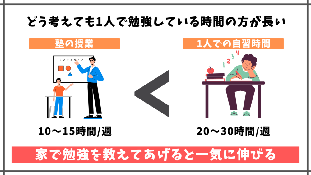 ①勉強を教える