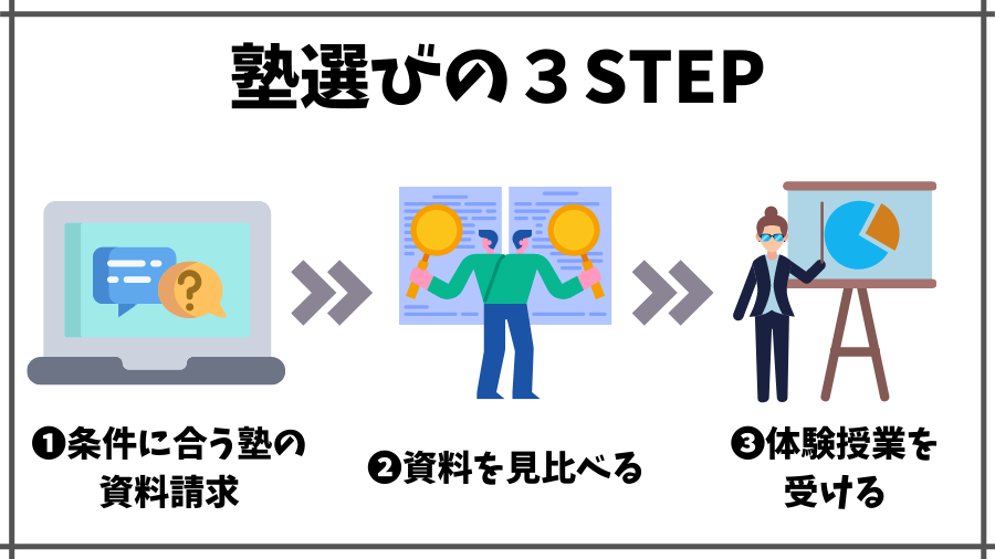 中学受験の塾選びの具体的な手順