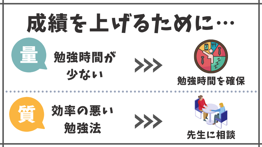 Q2：成績が伸びない時はどうすれば良い？